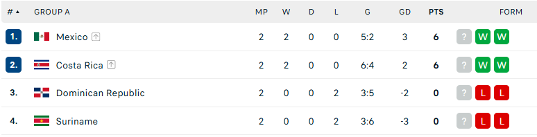 Nhận định CH Dominican vs Suriname, Concacaf Gold Cup, lực lượng, đội hình dự kiến - Ảnh 4