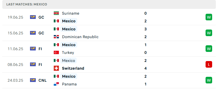 Nhận định Mexico vs Costa Rica, Concacaf Gold Cup, lực lượng, đội hình dự kiến - Ảnh 2