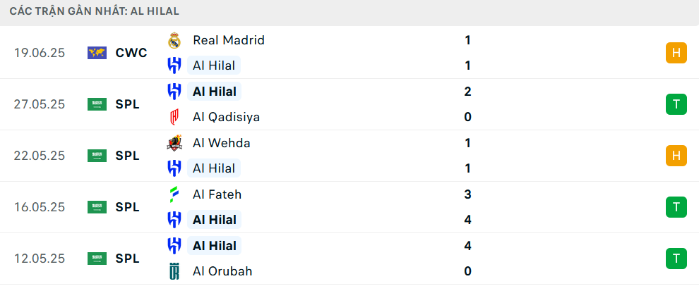 Nhận định Salzburg vs Al Hilal, Club World Cup, lực lượng, đội hình dự kiến - Ảnh 2