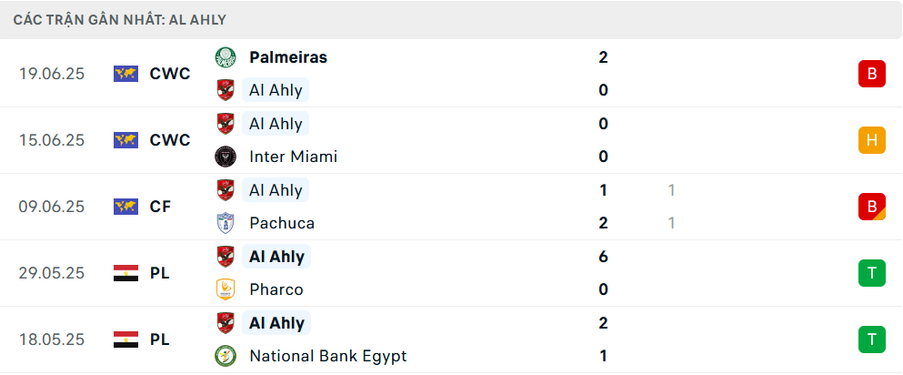 Nhận định Porto vs Al Ahly, Club World Cup, lực lượng, đội hình dự kiến - Ảnh 2