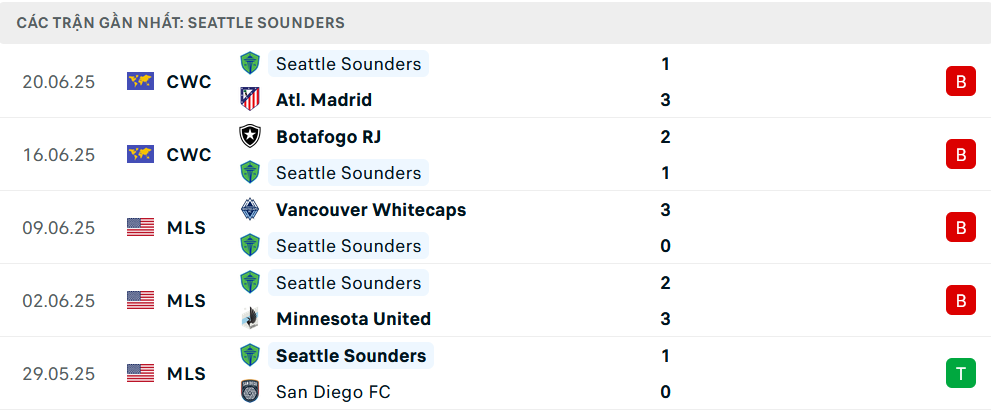 Nhận định Seattle Sounders vs PSG, Club World Cup, lực lượng, đội hình dự kiến - Ảnh 1