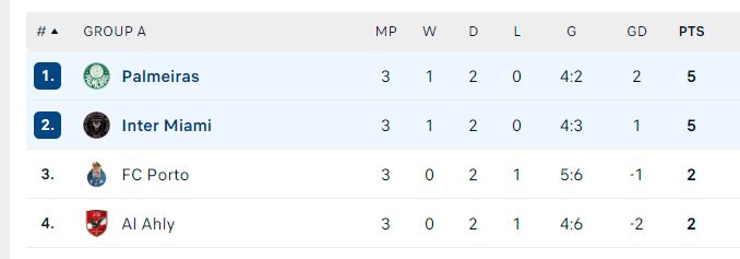 Inter Miami mất ngôi đầu khó tin, Messi phải gặp lại PSG ở vòng 1/8 - Ảnh 3