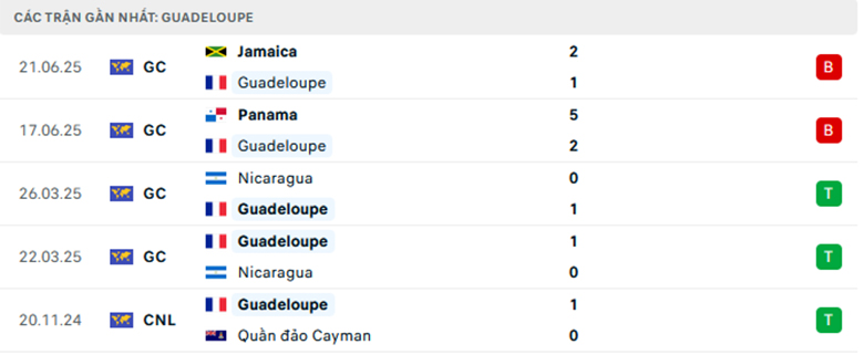 Nhận định Guadeloupe vs Guatemala, Cup vàng Concacaf 2025, lực lượng, đội hình dự kiến - Ảnh 1