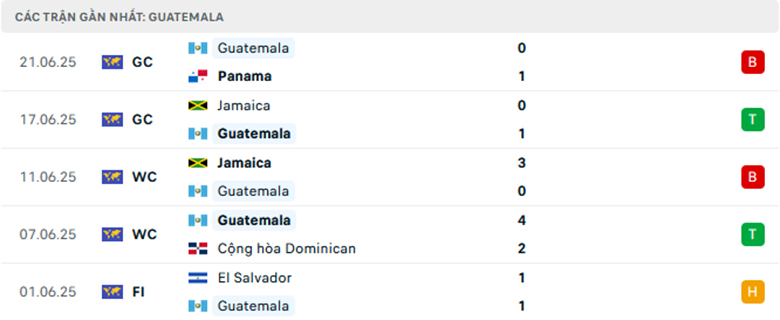 Nhận định Guadeloupe vs Guatemala, Cup vàng Concacaf 2025, lực lượng, đội hình dự kiến - Ảnh 2