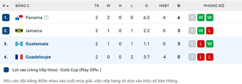 Nhận định Guadeloupe vs Guatemala, Cup vàng Concacaf 2025, lực lượng, đội hình dự kiến - Ảnh 3
