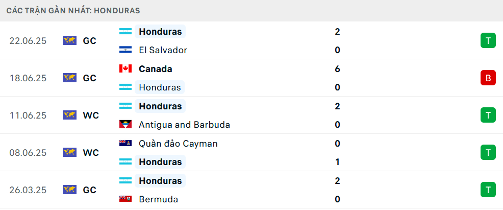 Nhận định Honduras vs Curacao, Gold Cup, lực lượng, đội hình dự kiến - Ảnh 1
