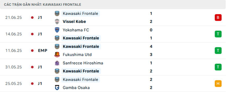 Nhận định Kawasaki Frontale vs Albirex Niigata, VĐQG Nhật Bản, lực lượng, đội hình dự kiến - Ảnh 1