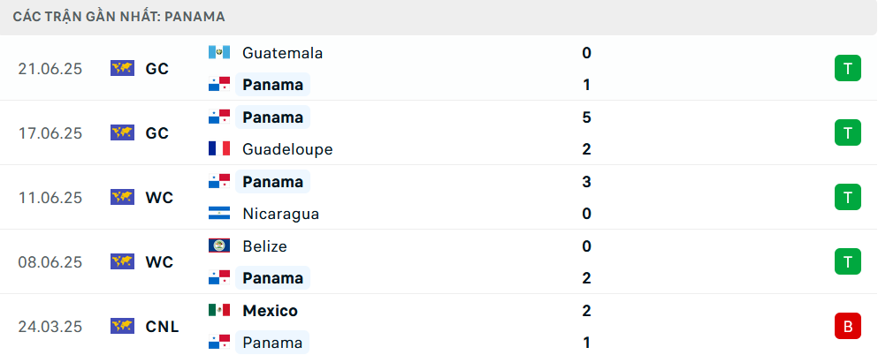 Nhận định Panama vs Jamaica, Gold Cup, lực lượng, đội hình dự kiến - Ảnh 1