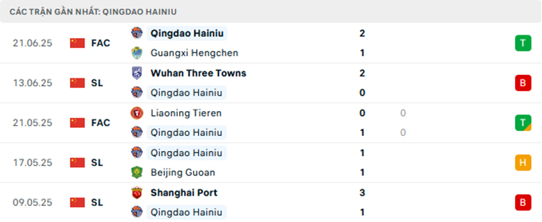 Nhận định Qingdao Hainiu vs Zhejiang Professional, VĐQG Trung Quốc, lực lượng, đội hình dự kiến - Ảnh 1