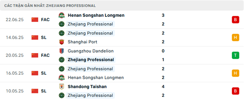 Nhận định Qingdao Hainiu vs Zhejiang Professional, VĐQG Trung Quốc, lực lượng, đội hình dự kiến - Ảnh 2