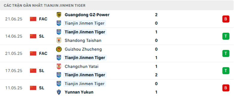 Nhận định Shanghai Shenhua vs Tianjin Jinmen, VĐQG Trung Quốc, lực lượng, đội hình dự kiến - Ảnh 2