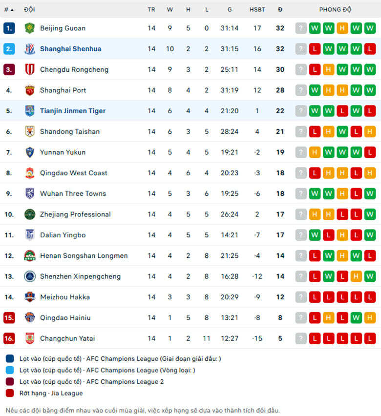 Nhận định Shanghai Shenhua vs Tianjin Jinmen, VĐQG Trung Quốc, lực lượng, đội hình dự kiến - Ảnh 3