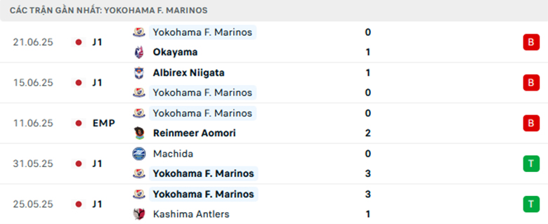 Nhận định Yokohama F. Marinos vs Tokyo, VĐQG Nhật Bản, lực lượng, đội hình dự kiến - Ảnh 1