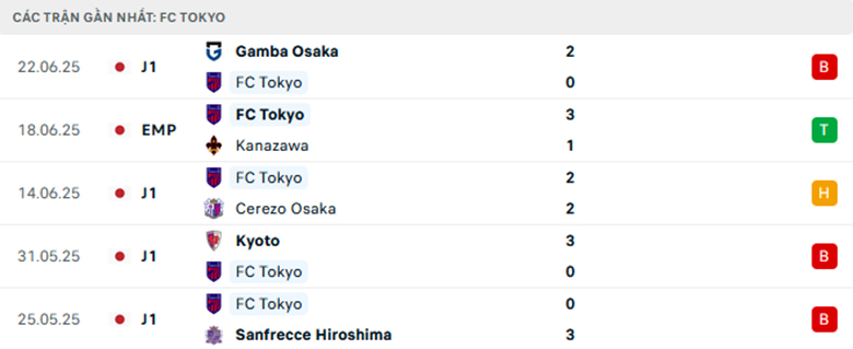 Nhận định Yokohama F. Marinos vs Tokyo, VĐQG Nhật Bản, lực lượng, đội hình dự kiến - Ảnh 2