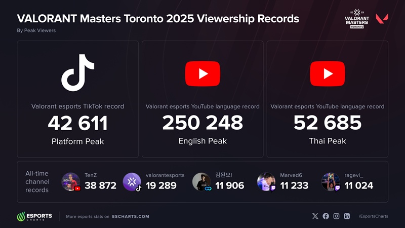Paper Rex thống trị lượt xem VCT Masters Toronto 2025 - Ảnh 2