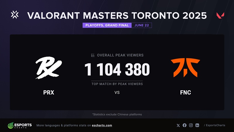 Paper Rex thống trị lượt xem VCT Masters Toronto 2025 - Ảnh 3