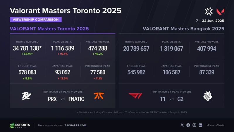 VCT Masters Toronto 2025 tụt lượt xem so với Masters Bangkok - Ảnh 2