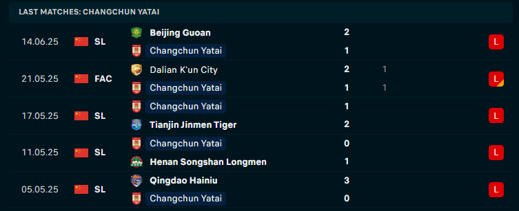 Nhận định Changchun YaTai vs Qingdao West Coast, VĐQG Trung Quốc, lực lượng, đội hình dự kiến - Ảnh 1