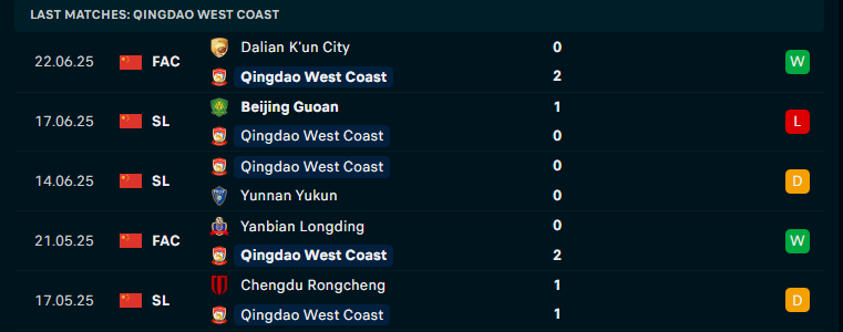 Nhận định Changchun YaTai vs Qingdao West Coast, VĐQG Trung Quốc, lực lượng, đội hình dự kiến - Ảnh 2