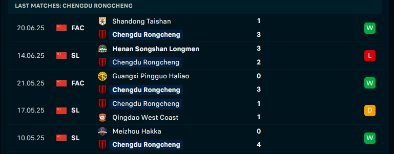 Nhận định Chengdu Rongcheng vs Shenzhen Peng City, VĐQG Trung Quốc, lực lượng, đội hình dự kiến - Ảnh 1