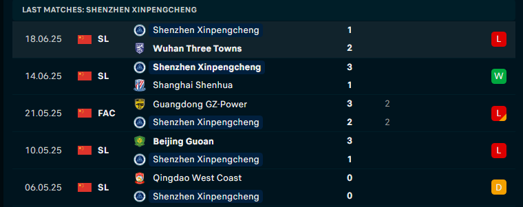 Nhận định Chengdu Rongcheng vs Shenzhen Peng City, VĐQG Trung Quốc, lực lượng, đội hình dự kiến - Ảnh 2
