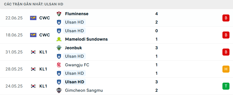 Nhận định Dortmund vs Ulsan HD, Club World Cup, lực lượng, đội hình dự kiến - Ảnh 2