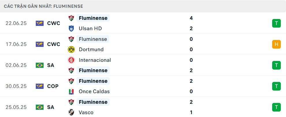 Nhận định Mamelodi Sundowns vs Fluminense, Club World Cup, lực lượng, đội hình dự kiến - Ảnh 2