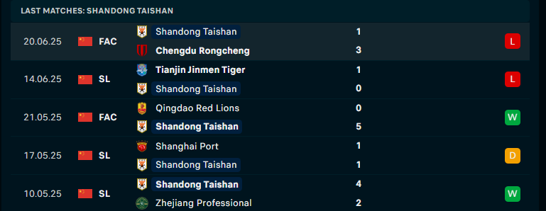 Nhận định Shandong Taishan vs Wuhan Three Towns, VĐQG Trung Quốc, lực lượng, đội hình dự kiến - Ảnh 1