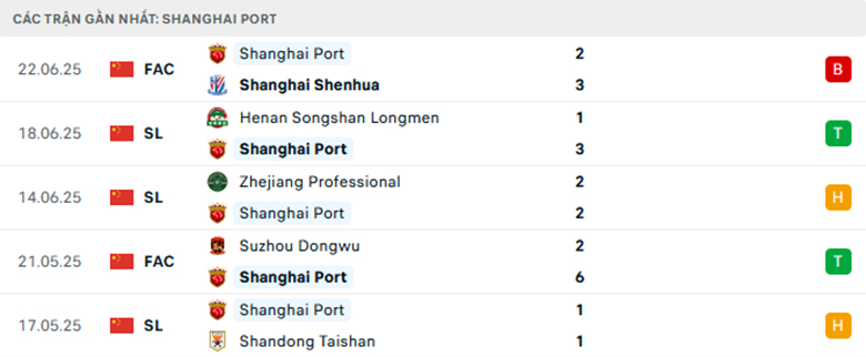 Nhận định Shanghai Port vs Dalian Yingbo, VĐQG Trung Quốc, lực lượng, đội hình dự kiến - Ảnh 1