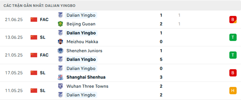 Nhận định Shanghai Port vs Dalian Yingbo, VĐQG Trung Quốc, lực lượng, đội hình dự kiến - Ảnh 2