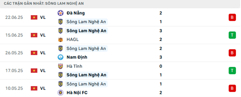 Nhận định Sông Lam Nghệ An vs Bình Dương, Cup QG Việt Nam, lực lượng, đội hình dự kiến - Ảnh 1