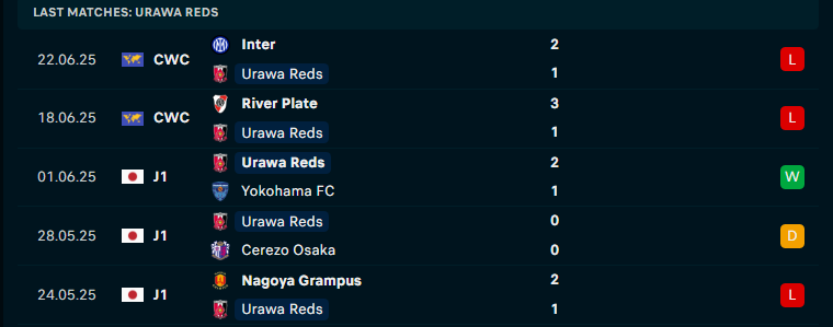 Nhận định Urawa Red vs Monterrey, Club World Cup, lực lượng, đội hình dự kiến - Ảnh 1