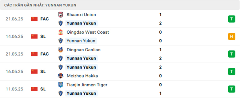 Nhận định Yunnan Yukun vs Henan, VĐQG Trung Quốc, lực lượng, đội hình dự kiến - Ảnh 1