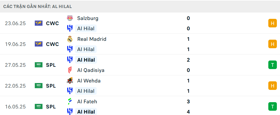 Nhận định Al Hilal vs Pachuca, Club World Cup, lực lượng, đội hình dự kiến - Ảnh 1