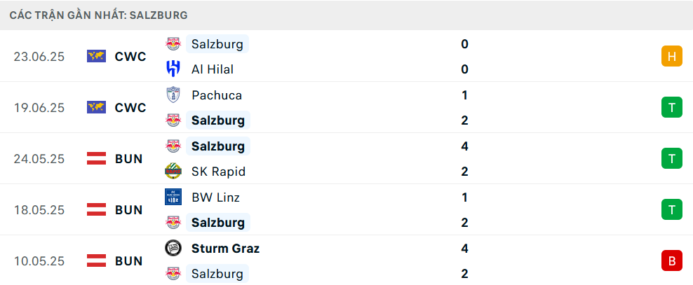 Nhận định Salzburg vs Real Madrid, Club World Cup, lực lượng, đội hình dự kiến - Ảnh 1
