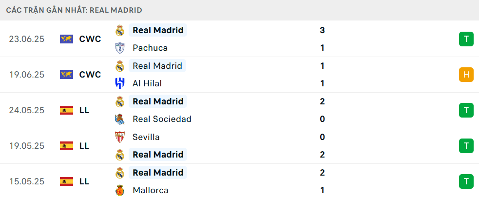 Nhận định Salzburg vs Real Madrid, Club World Cup, lực lượng, đội hình dự kiến - Ảnh 2