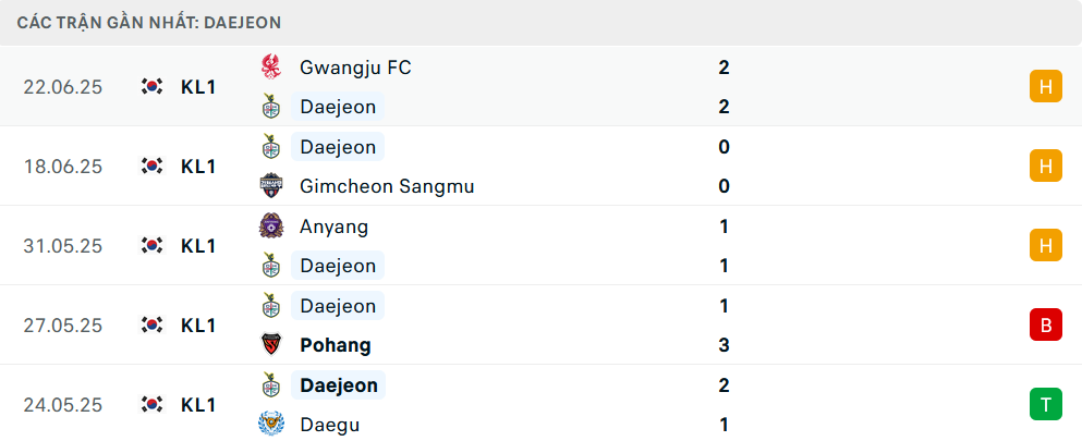 Nhận định Daejeon vs Jeju SK, VĐQG Hàn Quốc, lực lượng, đội hình dự kiến - Ảnh 1