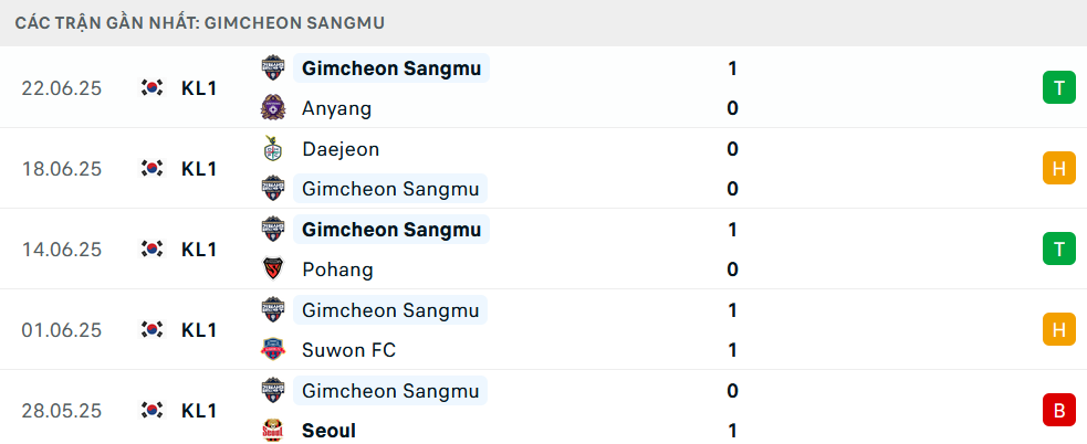 Nhận định Gimcheon Sangmu vs Jeonbuk, VĐQG Hàn Quốc, lực lượng, đội hình dự kiến - Ảnh 1
