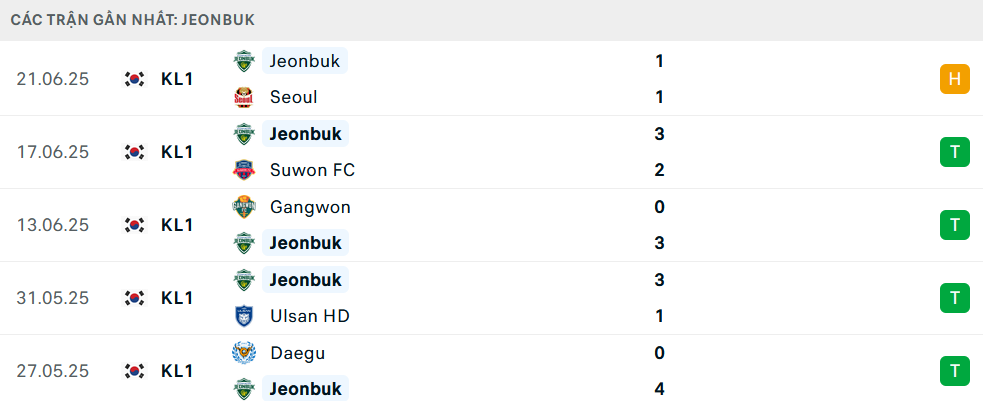 Nhận định Gimcheon Sangmu vs Jeonbuk, VĐQG Hàn Quốc, lực lượng, đội hình dự kiến - Ảnh 2