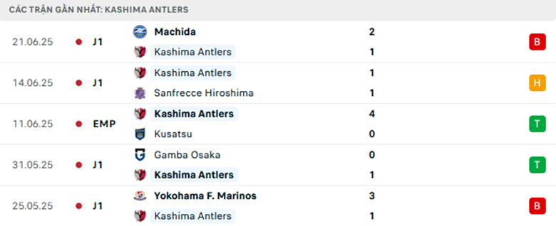 Nhận định Kashima Antlers vs Fagiano Okayama, VĐQG Nhật Bản, lực lượng, đội hình dự kiến - Ảnh 1