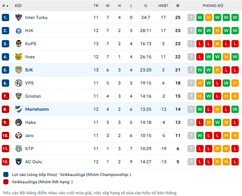 Nhận định Seinajoki vs Mariehamn, VĐQG Phần Lan, lực lượng, đội hình dự kiến - Ảnh 3
