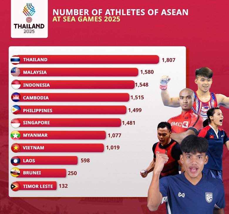 Việt Nam chỉ đứng trên Lào, Brunei và Timor Leste về số lượng VĐV dự SEA Games 33? - Ảnh 1