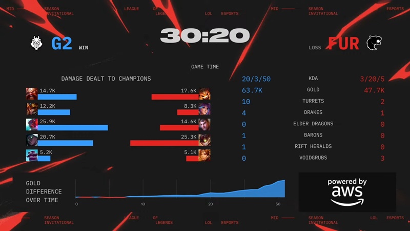 MSI 2025: G2 Esports nhọc nhằn vượt qua FURIA ở ngày ra quân - Ảnh 2