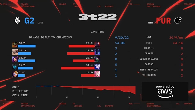 MSI 2025: G2 Esports nhọc nhằn vượt qua FURIA ở ngày ra quân - Ảnh 3