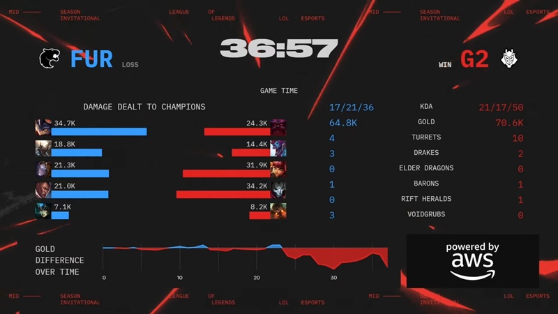 MSI 2025: G2 Esports nhọc nhằn vượt qua FURIA ở ngày ra quân - Ảnh 4