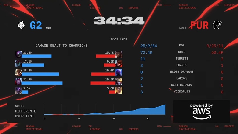 MSI 2025: G2 Esports nhọc nhằn vượt qua FURIA ở ngày ra quân - Ảnh 5