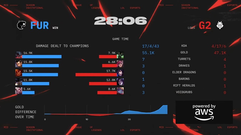 MSI 2025: G2 Esports nhọc nhằn vượt qua FURIA ở ngày ra quân - Ảnh 6