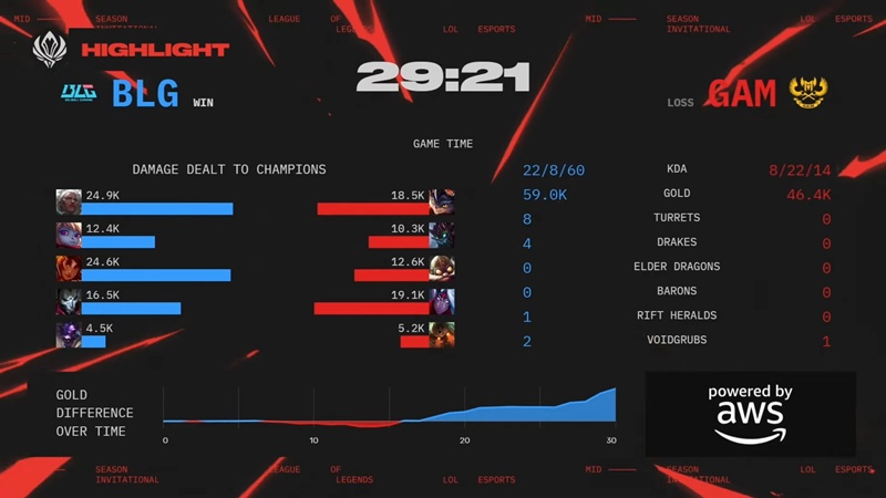 MSI 2025: GAM Esports ra quân không thành công - Ảnh 2