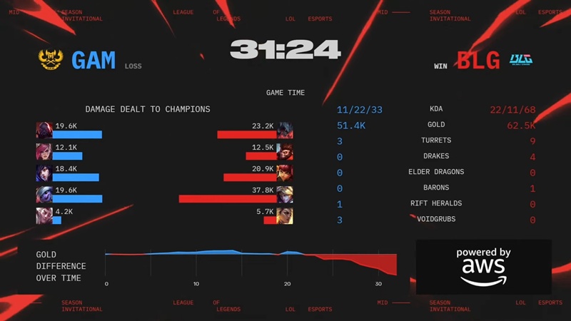 MSI 2025: GAM Esports ra quân không thành công - Ảnh 3