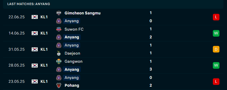 Nhận định Anyang vs Gwangju, VĐQG Hàn Quốc, lực lượng, đội hình dự kiến - Ảnh 1